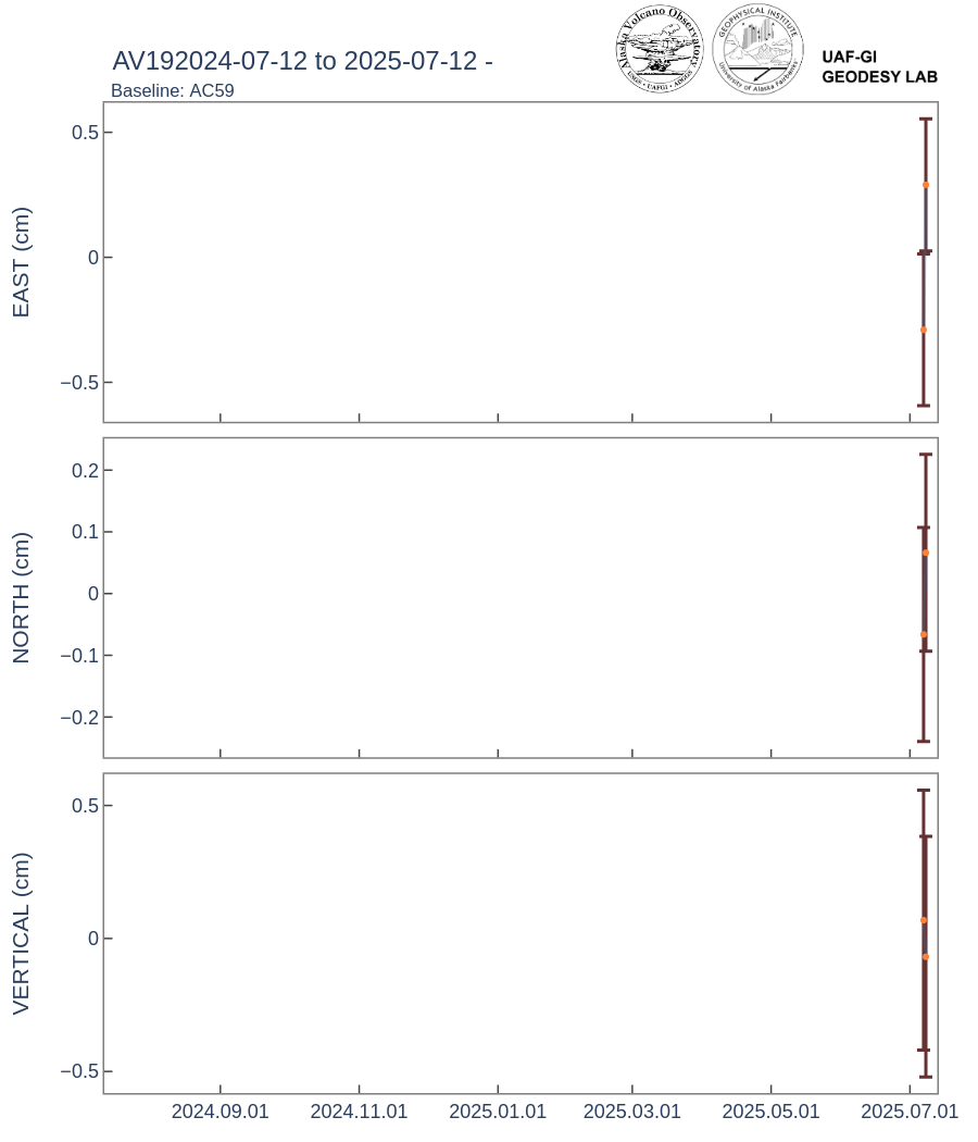 Geodesy Sensor AV19 readout unavailable.